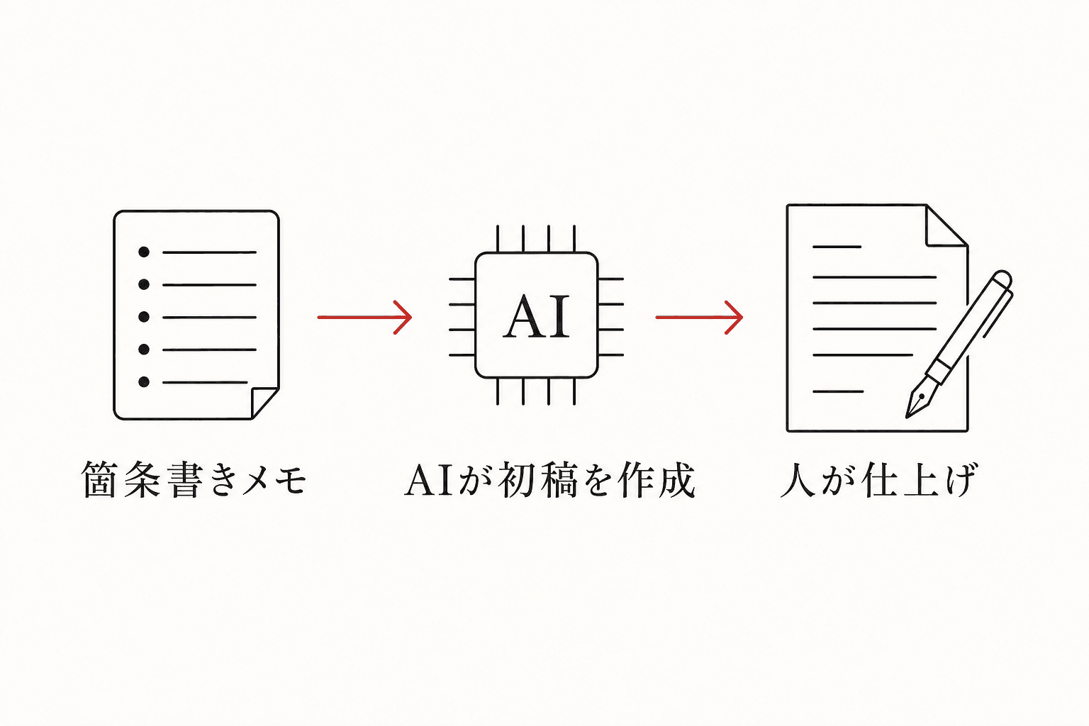 箇条書きメモからAIが初稿を作成し、人が仕上げるフロー図