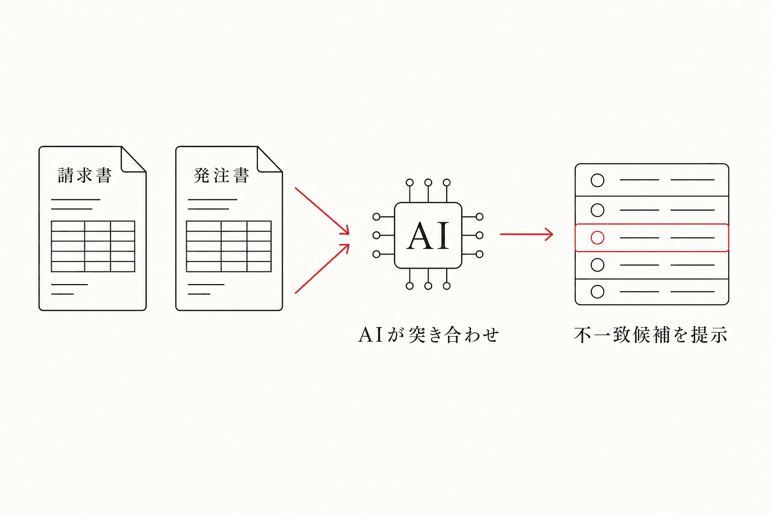 請求書と発注書をAIが突き合わせ、不一致候補を提示するフロー図