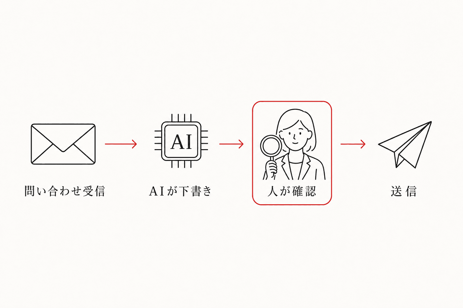 問い合わせをAIが下書きし、人が確認してから送信するフロー図