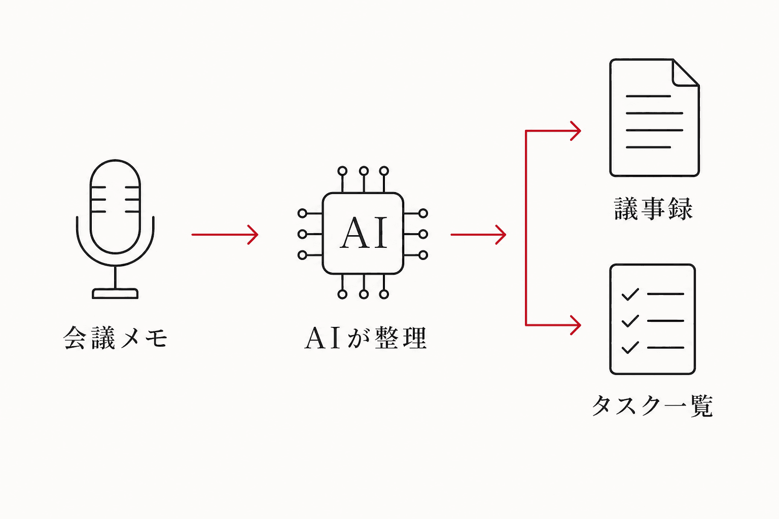 会議メモをAIが整理し、議事録とタスク一覧を自動生成するフロー図