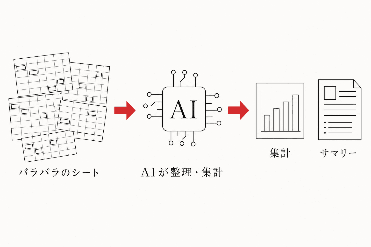 バラバラのシートをAIが整理・集計し、サマリーを自動生成するフロー図